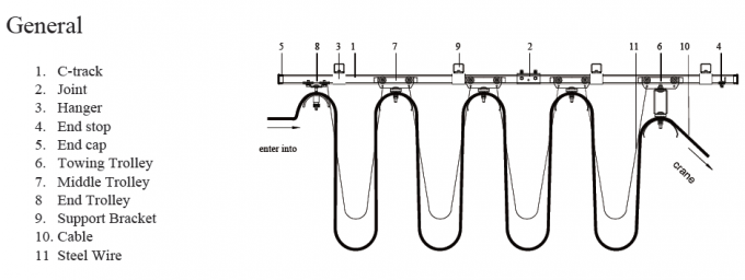 Sistema do festão da trilha do rolo C do cabo do guindaste aéreo, sistemas do festão da grua 0